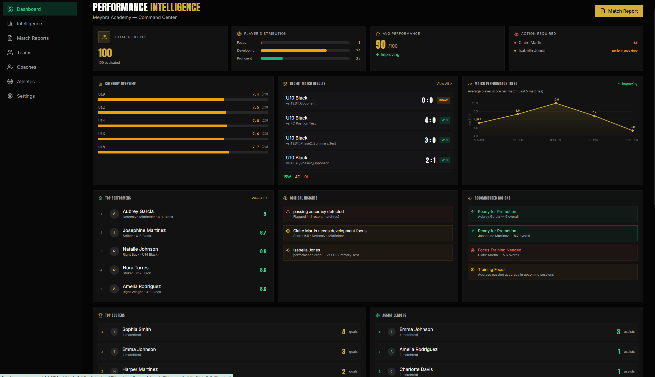 Meybra Club Dashboard — Performance Intelligence